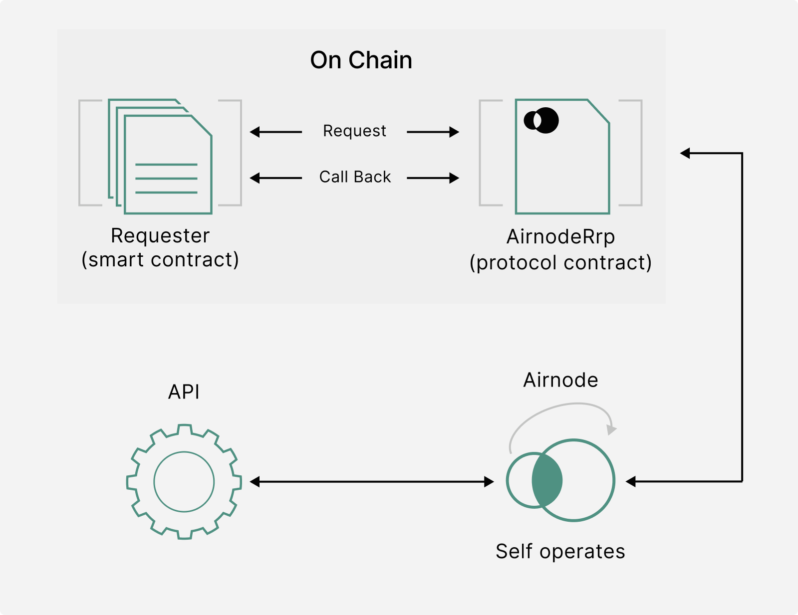 Airnode